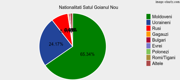 Nationalitati Satul Goianul Nou